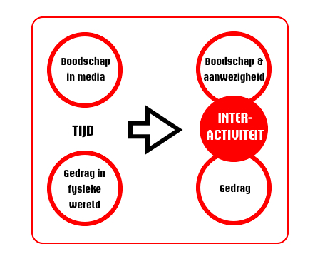 interactiviteit